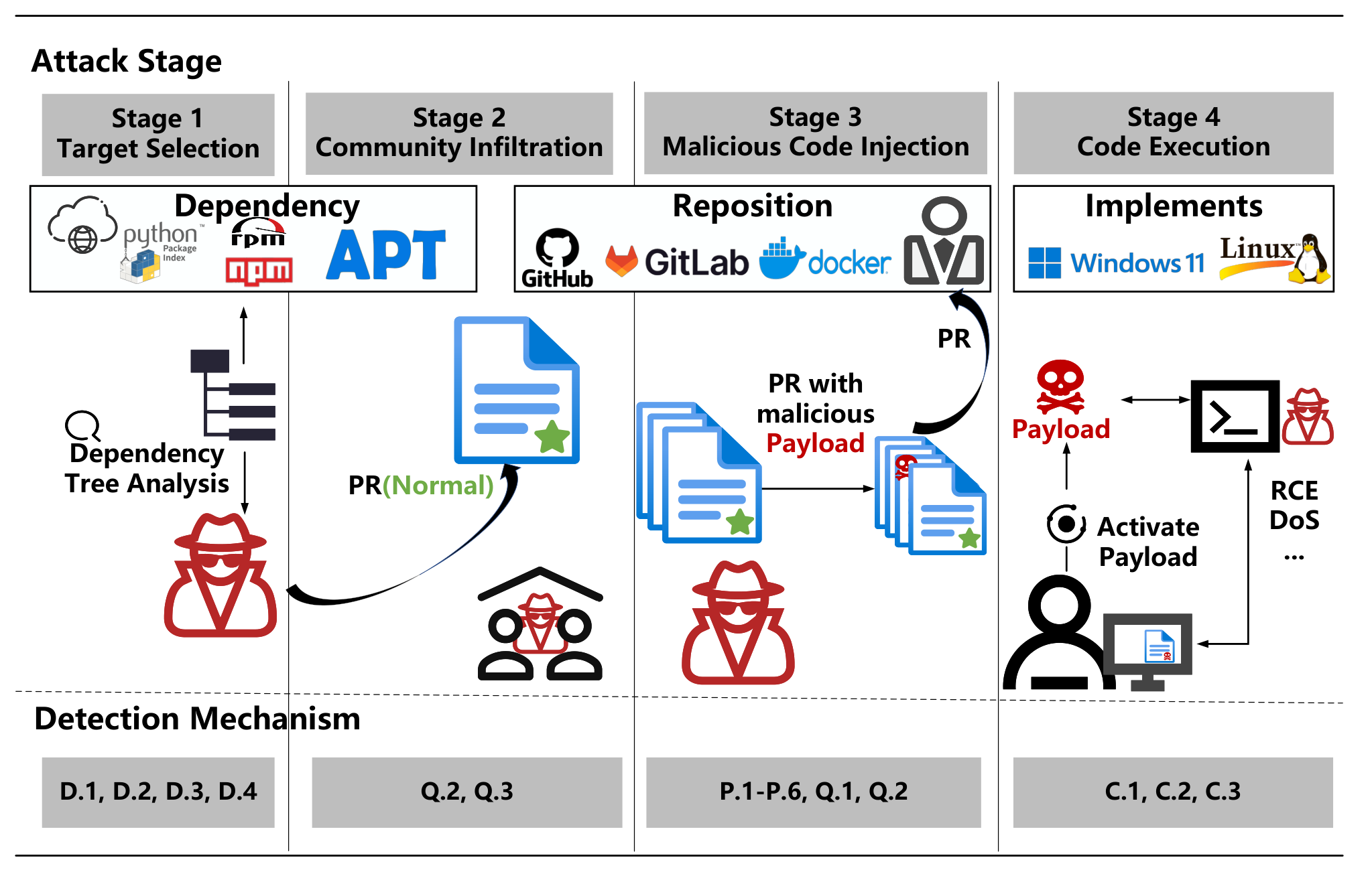 Four-stage poisoning model mapped to DI, CQ, PC, and CI risk dimensions
