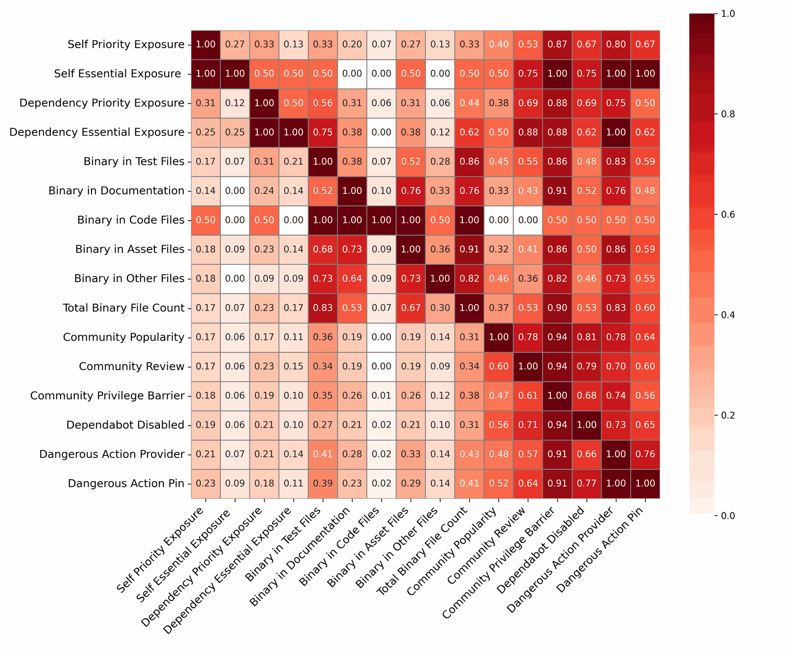 Pairwise correlation heatmap of all risk metrics