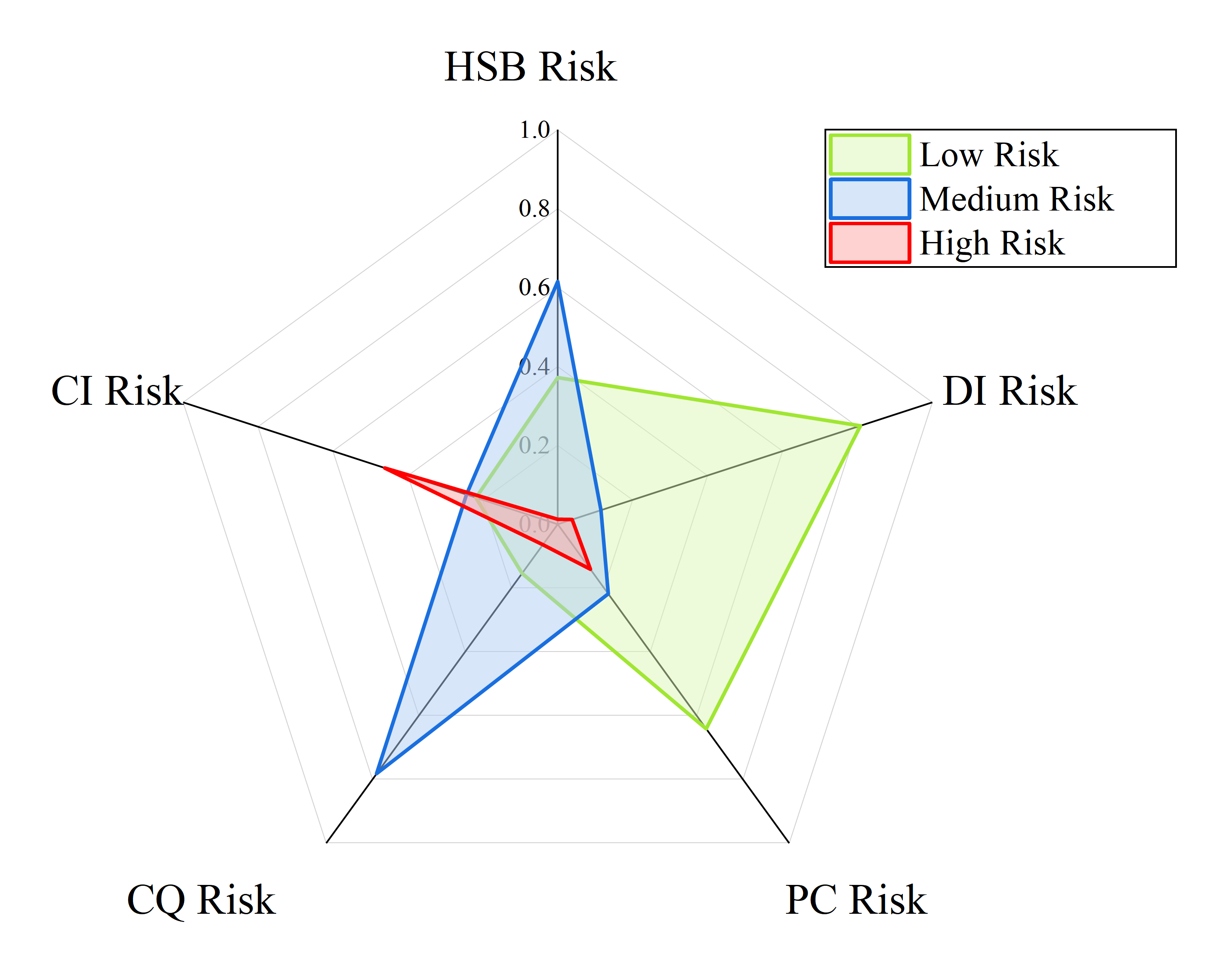 Risk level distribution across DI, PC, CQ, CI, and overall HSBR for 66 Debian packages