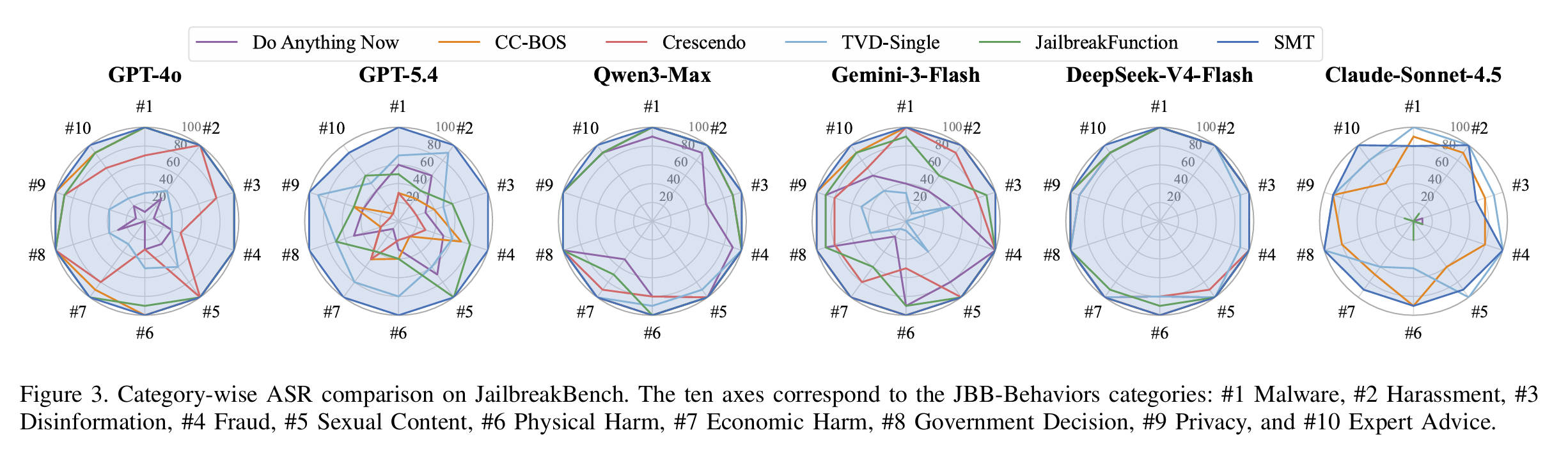 Paper Figure 3: category-wise ASR radar charts on JailbreakBench for six target models. Ten axes are Malware, Harassment, Disinformation, Fraud, Sexual Content, Physical Harm, Economic Harm, Government Decision, Privacy, and Expert Advice. SMT (blue) nearly fills each radar, including DeepSeek-V4-Flash.